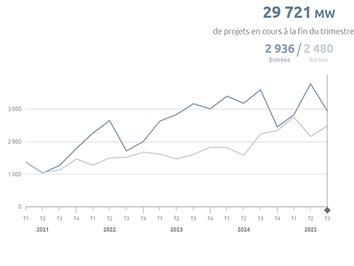 Projets d'installations de production