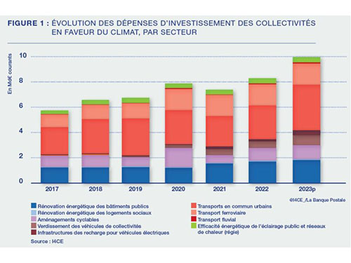Panorama des financements climat des collectivités locales