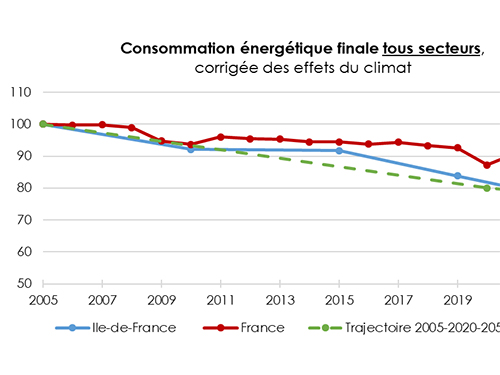 Inventaire des consommations énergétiques et des émissions de gaz à effet de serre pour l'année 2023 Île-de-France et Métropole du Grand Paris