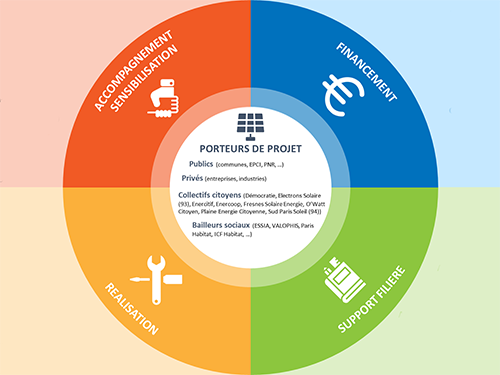 Freins et leviers au développement du solaire photovoltaïque en Île-de-France