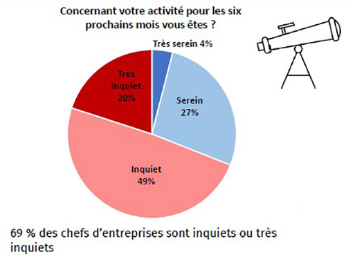 Enquête sur l’impact de la hausse des coûts de l’énergie sur l’activité des entreprises franciliennes