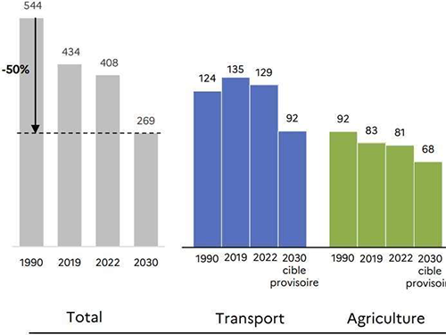 La planification écologique en Île-de-France - Introduction à la COP