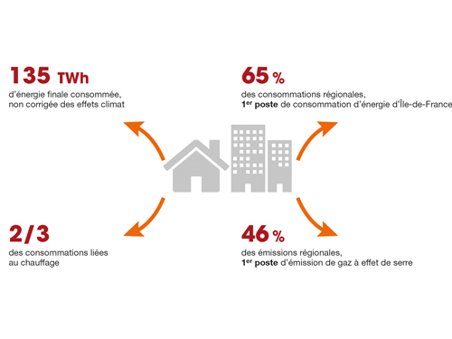 Le bâti, 1er secteur consommateur et émetteur de GES : une nécessaire massification de la rénovation énergétique