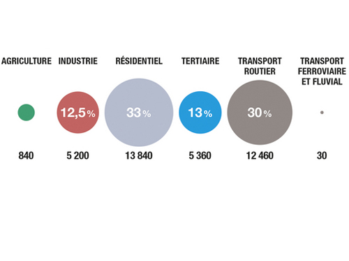 Le bâtiment et les transports responsables d'une part importante des émissions de GES : de nombreux leviers d'action