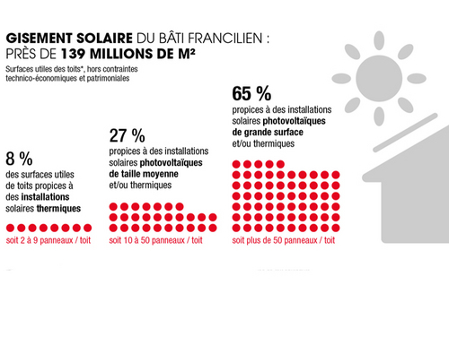 Les chiffres-clés du ROSE : la production solaire photovoltaïque en Île-de-France